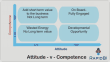Attitude Competence Model - 4 box model