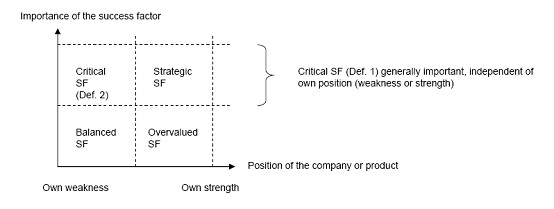 Critical Success Factors matrix