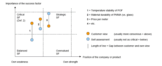 Importance of the Critical Success Factor