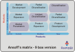 Ansoff strategy matrix - the enhanced nine box version