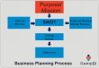 Business Planning process