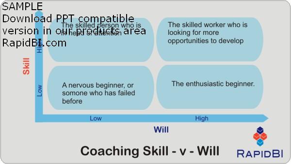 Management and leadership coaching model - skill and will picture of Management and leadership coaching model - skill and will