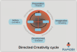 Creativity cycle