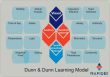 dunn dunn learning model