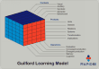 Guilford learning model