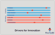 Byrds innovation drivers