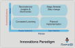innovations paradigm model