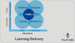 Learning Delivery model
