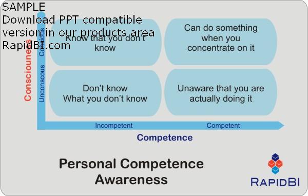 Personal learning four steps, conscious competence