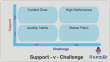 Support challenge model