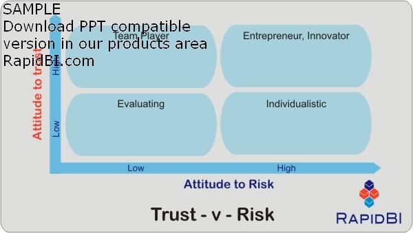 Picture of risk -v- trust model