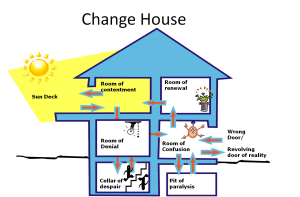 Change house or 4 room model, Contentment, inspiration, denial confusion