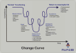 Change transition curve - loops