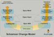 Schamner change model