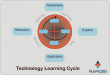 Technology Learning Model