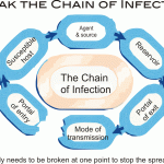 Chain of infection control training