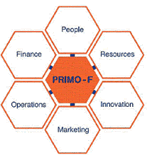 PRIMO-F business growth model - PRIMO-F model