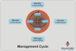 Management cycle