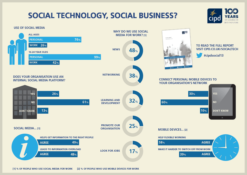 Social media in HR Infographic - CIPD