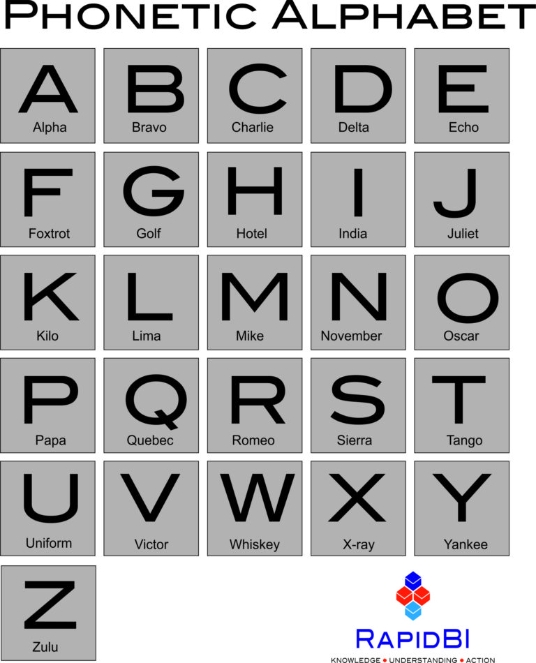 NATO Phonetic Alphabet for Call Centre Training & SIA Training